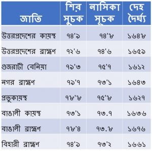 পশ্চিম ও প্রাচ্য ভারতের এবং উত্তরপ্রদেশের জাতিসমূহের যে নৃতাত্ত্বিক পরিমাণ